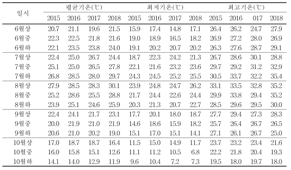 벼 재배기간 중 온도특성(평균, 최저, 최고기온, 2015~2018)