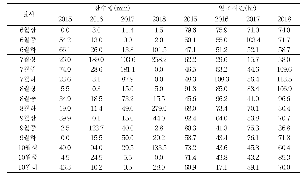 벼 재배기간 중 강수량 및 일조시간 특성(2015~2018)