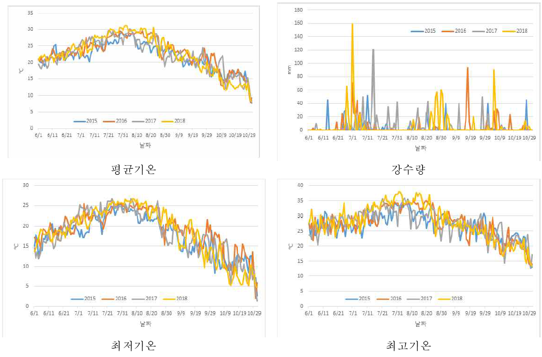 벼 재배기간 중 기상환경 변이(2015~2018)