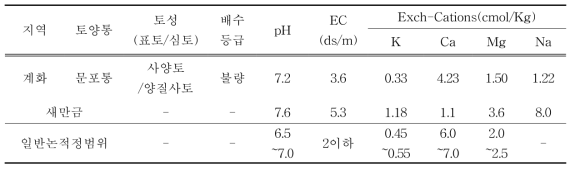 계화 간척지 토양 특성(2015~2017)