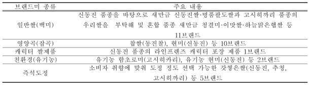 호남 지역 대표 브랜드미 현황