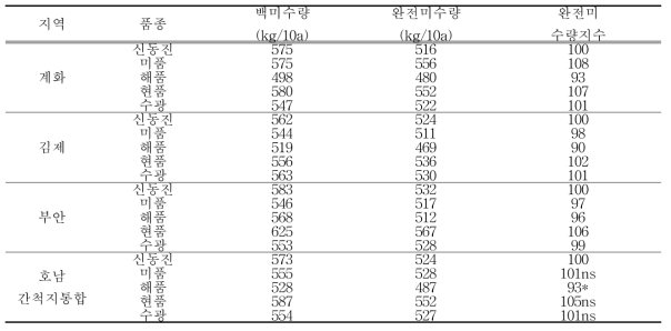 관행재배시 호남간척지 최고품질 벼 품종별 수량 특성 종합(2015~2016)