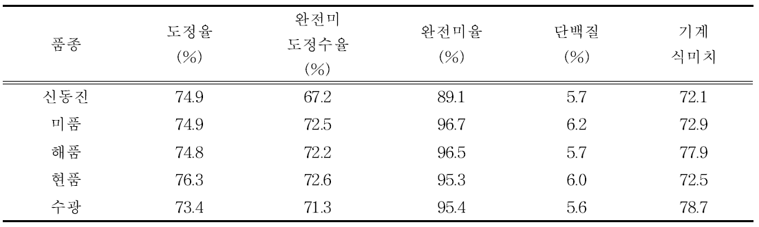 관행재배시 호남간척지 최고품질 벼 품종별 RPC 도정 특성 종합(2015~2016)