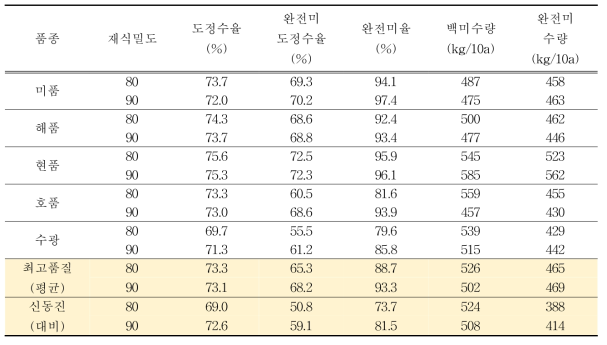 재식밀도에 따른 최고품질 벼 품종별 수량 및 도정 특성 비교(2016)