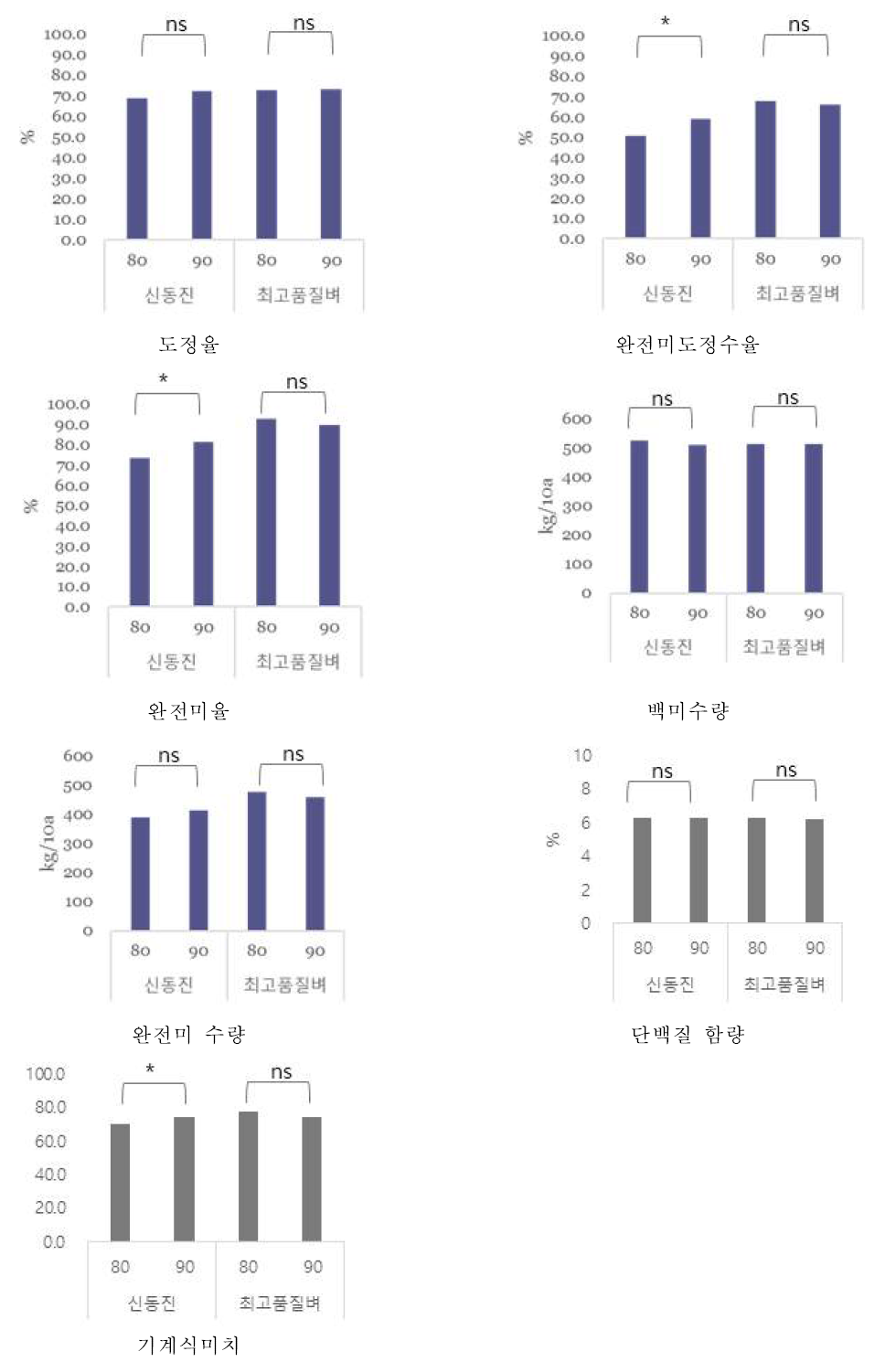 재식밀도 변화에 따른 최고품질벼 수량 및 도정 특성 비교