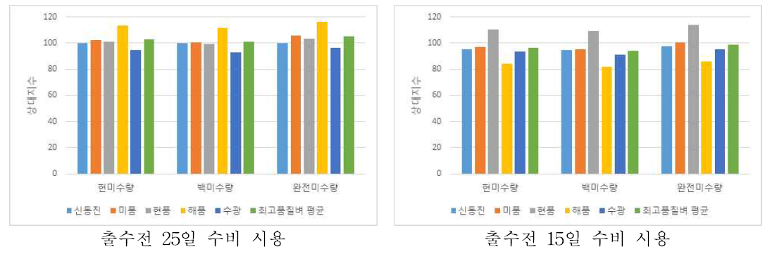 수비시용 시기에 따른 최고품질 벼 품종간 수량 상대지수 변화