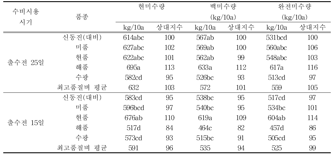 수비시용 시기 조정에 따른 최고품질 벼 품종별 수량 특성 변화(2016~2017)