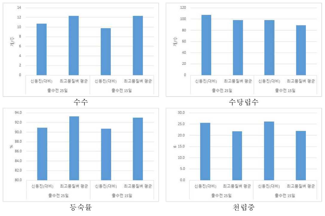 수비시용 시기에 따른 최고품질 벼 수량구성요소 변화