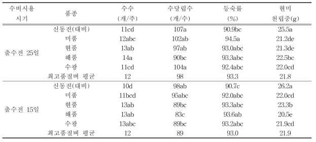 수비시용 시기 조정에 따른 최고품질 벼 품종별 수량구성요소 비교