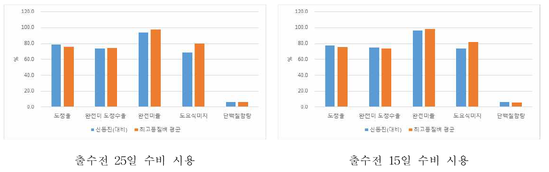 수비시용 시기에 따른 신동진벼와 최고품질 벼의 도정특성 비교