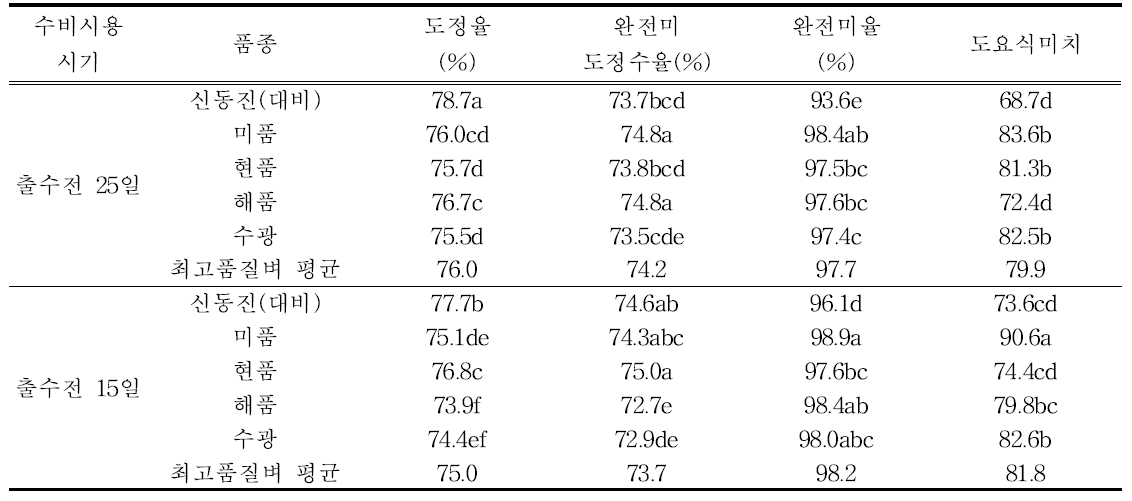 수비시용 시기 조정에 따른 최고품질 벼 품종별 도정특성 및 품질 변화