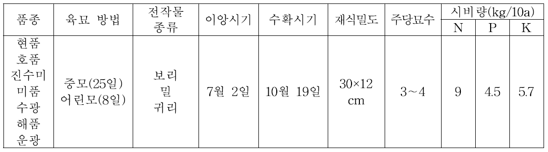 남부 맥류 후작지대 적합 최고품질 벼 선발을 위한 이모작 재배방법(’15)