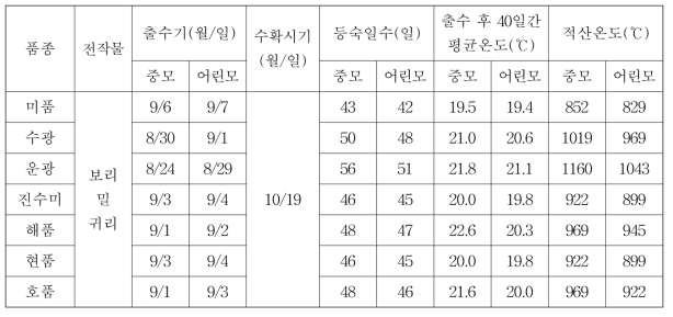 육묘방법 및 전작물 종류에 따른 최고품질 벼 출수기 및 등숙환경 변화(’15)