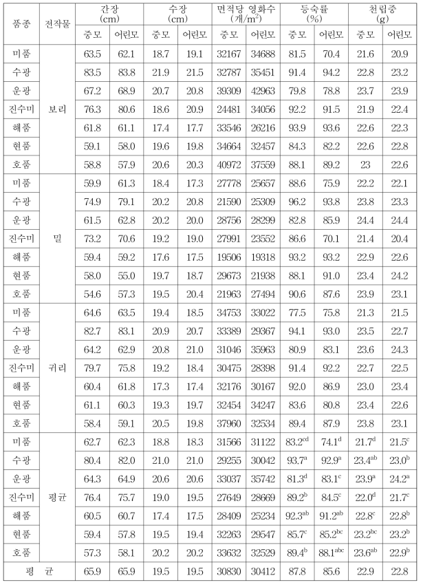 최고품질 벼 간장, 수장 및 수량구성요소(’15)