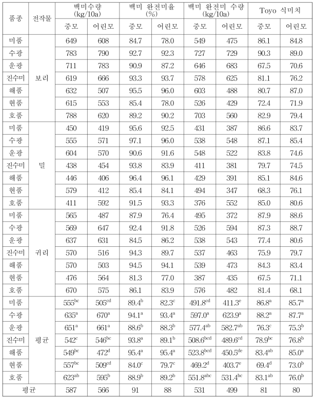 최고품질 벼 수량, 백미 완전미율, 백미 완전미 수량 및 Toyo 식미치(’15)