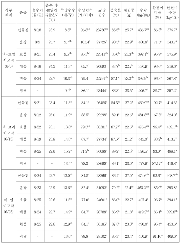 작부체계별 품종별 수량구성요소 및 수량(’16)