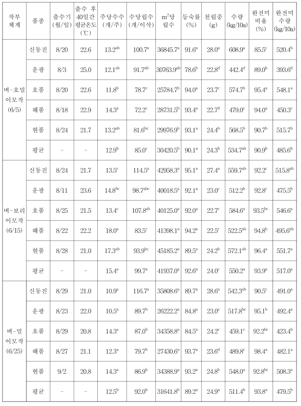 작부체계별 품종별 수량구성요소 및 수량(’17)