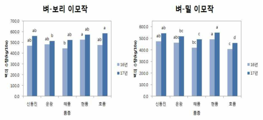 최고품질 벼 백미 수량 비교(’16∼’17)