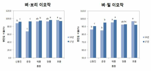 최고품질 벼 완전립율 비교(’16∼’17)