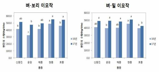 최고품질 벼 완전미수량 비교(’16∼’17)