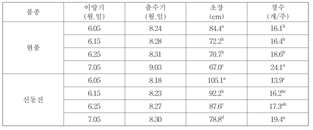 이앙시기별 벼 생육조사 결과(’18)