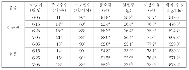 이앙시기별 벼 수량구성요소 및 수량 변화(’18)