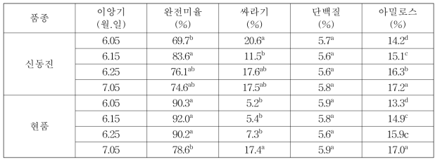 이앙시기별 백미 품위 변화(’18)