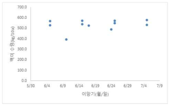 현품의 이앙기별 수량 변화(’16∼’18)