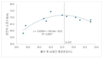 등숙기 온도조건에 따른 현품의 완전미 도정수율 변화(’16∼’18)