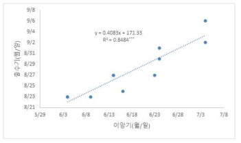 현품의 이앙기에 따른 출수기 변화(’16∼’18)