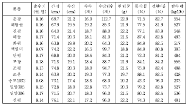 소득작물 후작 재배 주요 농업적 특성 및 수량성