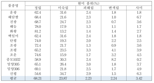 소득작물 후작 재배 현미 품위 분석