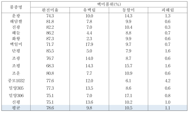 소득작물 후작 재배 백미 품위 분석