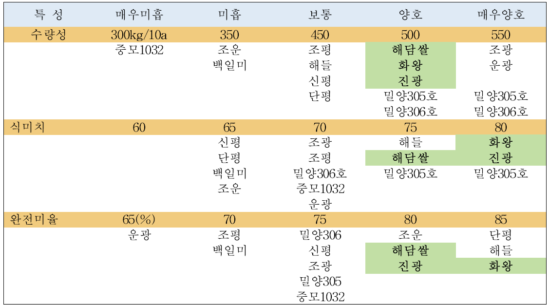 소득작물 후작용 고품질 조생종 벼 품종 선정