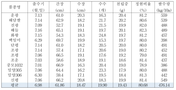 조기재배 주요 농업적 특성 및 수량성