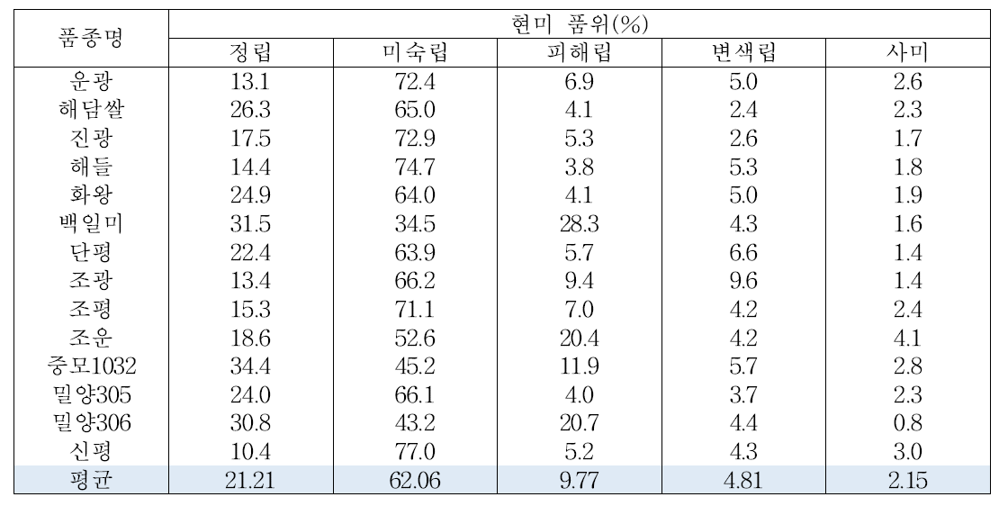 조기재배 현미 품위 분석