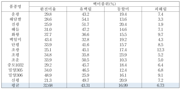 조기 재배 백미 품위 분석