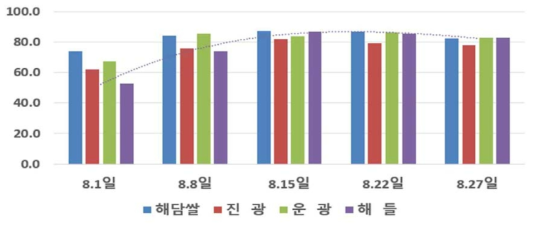 조기재배 최고품질벼의 등숙율 변화