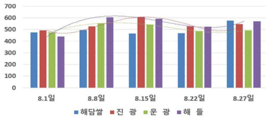 조기재배 최고품질벼의 수확시기별 수량성 변화