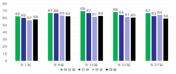 조기재배 수확시기별 식미치 추이