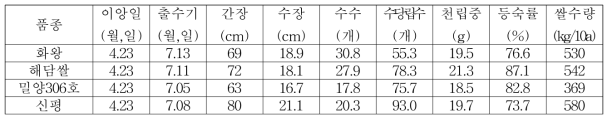 2017년 최고품질벼 보급확대를 위한 현장실증시험 (2017, 조기재배)