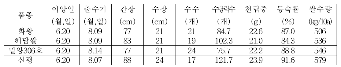 최고품질벼 보급확대를 위한 현장실증시험(~2017, 만기재배)