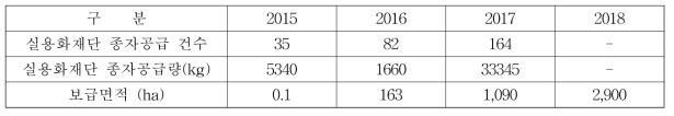 해담쌀 년차별 종자공급 및 보급면적 추이