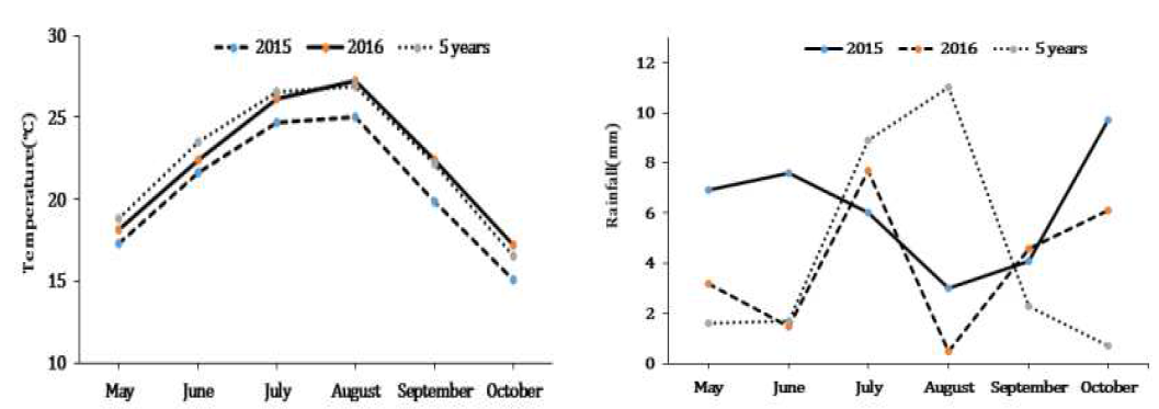 Monthly mean temperature and rainfall data for the rice growing period in Kimje. The 5-year period was between 2010 and 2014