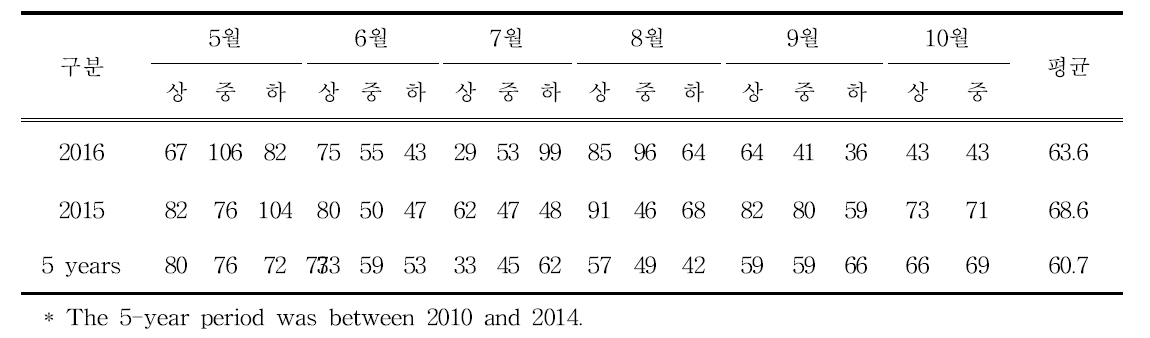 Monthly sunlight hours during the rice growing period in Buan. (단위: hr)