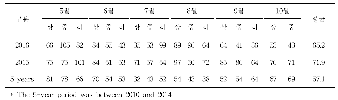 Monthly sunlight hours during the rice growing period in Kimje. (단위: hr)