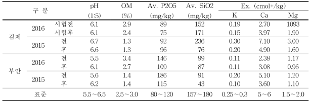 Comparison of the soil chemical properties before and after the experiment in Kimje and Buan