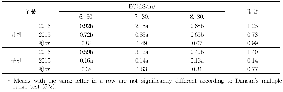 Comparision of Electrical conductivities (EC) of reclaimed land converted to rice paddy after rice had been cultivated for two years in Kimje and Buan