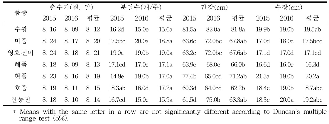 Average heading date, culm length, number of tillers, and panicle length at harvest time in 2015 and 2016 for different rice varieties grown on reclaimed land converted to rice paddy in Kimje