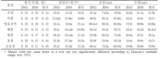 Average heading date, culm length, number of tillers, and panicle length at harvest time in 2015 and 2016 for different rice varieties grown on reclaimed land converted to rice paddy in Buan